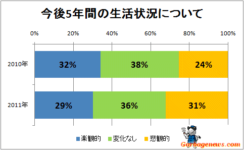 ↑ 今後5年間の生活状況について
