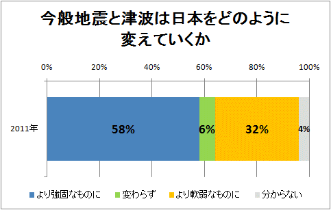 ↑ 今般地震と津波は日本をどのように変えていくか