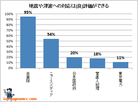 ↑ 地震や津波への対応は(良)評価ができる