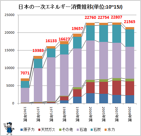 ↑ 日本の一次エネルギー消費推移(単位:10~15J)