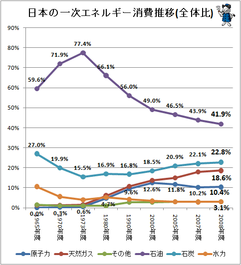 ↑ 日本の一次エネルギー消費推移(全体比)