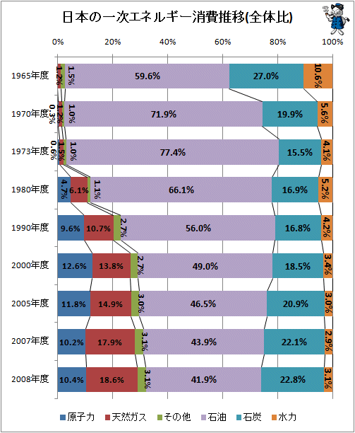 ↑ 日本の一次エネルギー消費推移(全体比)