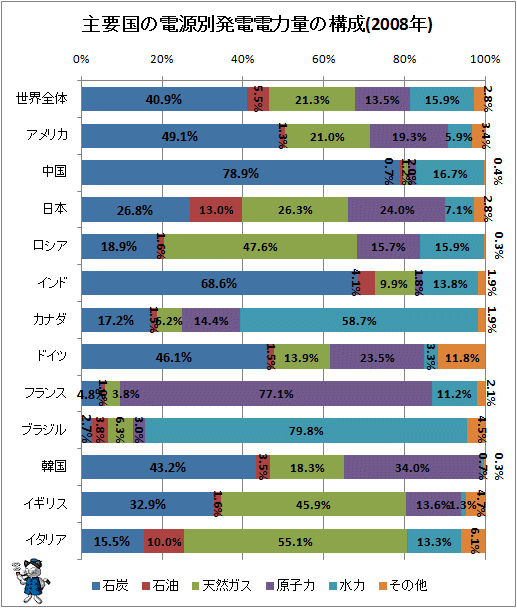 ↑ 主要国の電源別発電電力量の構成(2008年)