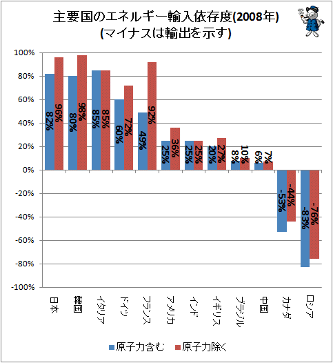 ↑ 主要国のエネルギー輸入依存度(2008年)(マイナスは輸出を示す)