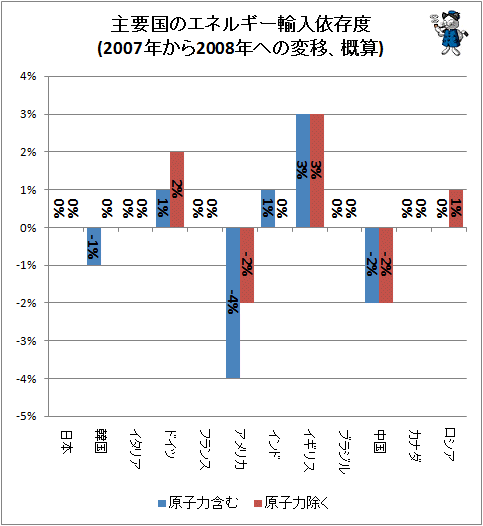 ↑ 主要国のエネルギー輸入依存度(2007年から2008年への変移、概算)