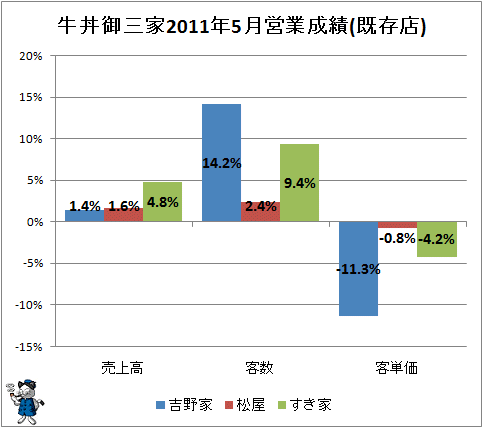 ↑ 牛丼御三家2011年4月営業成績