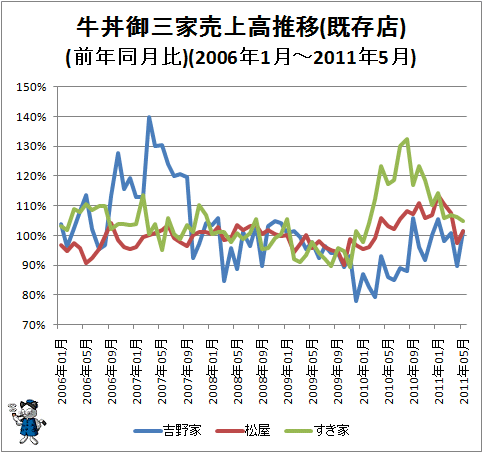 ↑ 牛丼御三家売上高推移(既存店)(前年同月比)(2006年1月-2011年5月)
