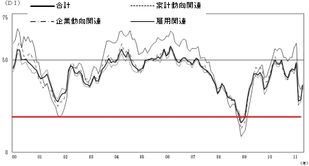 2000年以降の現状判断DIの推移(赤線は当方で付加)
