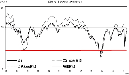 2000年以降の先行き判断DIの推移