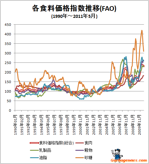 ↑ 各食料価格指数推移(FAO)(1990年-)