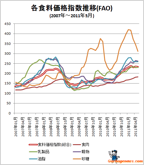 ↑ 各食料価格指数推移(FAO)(2007年-)