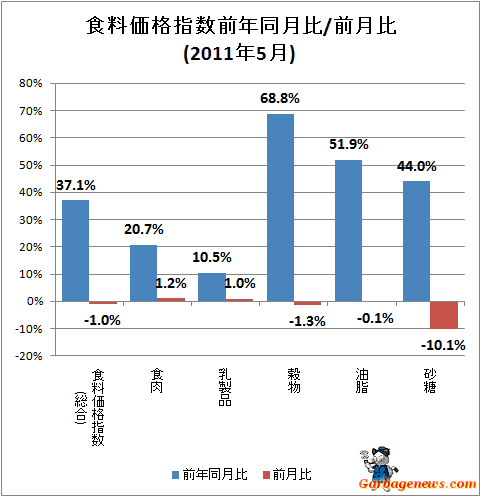 ↑ 食料価格指数前年同月比/前月比(2011年5月)