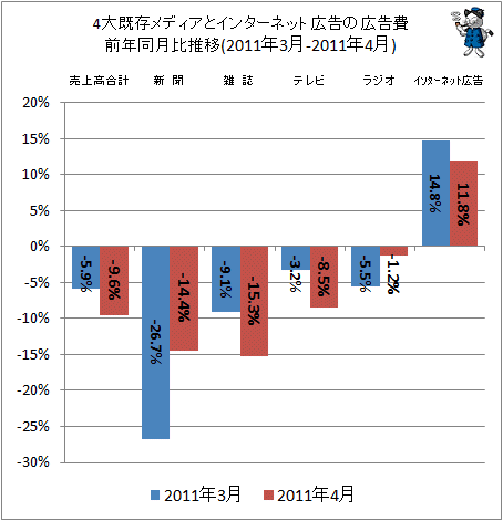 4大既存メディアとインターネット広告の広告費前年同月比(2011年3-2011年4月)