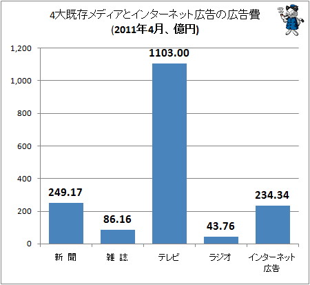 4大既存メディアとインターネット広告の広告費(2011年4月、億円)
