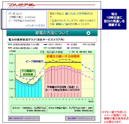 ↑ でんき予報表示イメージ