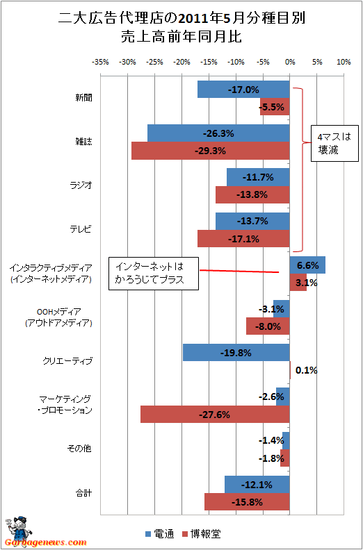 二大広告代理店の2011年5月分種目別売上高前年同月比