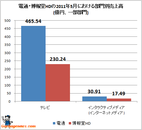 電通・博報堂HDの2011年5月における部門別売上高(億円、一部部門)