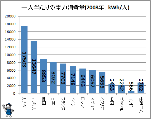 ↑ 一人当たりの電力消費量(2008年、kWh/人)