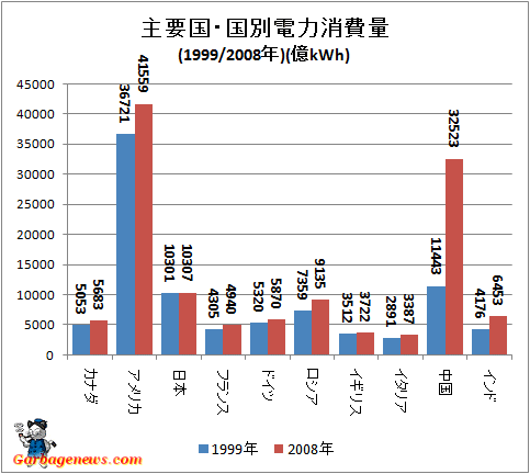 ↑ 主要国・国別電力消費量(1999/2008年)(億kWh)