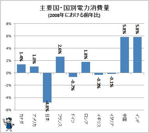 ↑ 主要国・国別電力消費量(2008年における前年比)