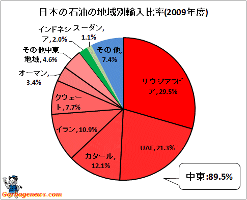 ↑ 日本の石油の地域別輸入比率(2009年度)