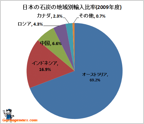 ↑ 日本の石炭の地域別輸入比率(2009年度)