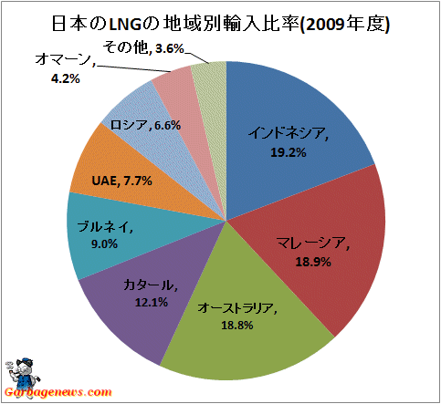 ↑ 日本の石炭の地域別輸入比率(2009年度)