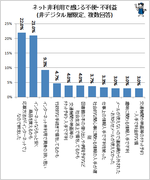 ↑ ネット非利用で感じる不便・不利益(非デジタル層限定、複数回答)