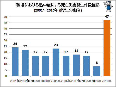 ↑ 職場における熱中症による死亡災害発生件数推移(2001-2010年)(厚生労働省)