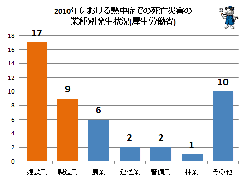 ↑ 2010年における熱中症での死亡災害の業種別発生状況(厚生労働省)