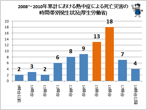 ↑ 2008-2010年累計における熱中症による死亡災害の時間帯別発生状況(厚生労働省)