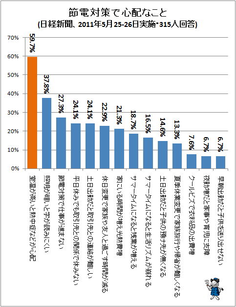 ↑ 節電対策で心配なこと(日経新聞、2011年5月25-26日実施・315人回答)