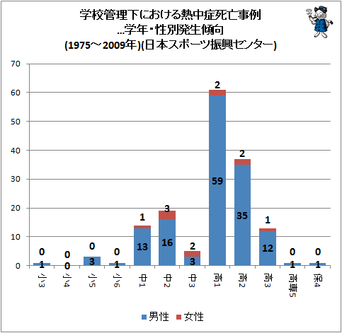↑ 学校管理下における熱中症死亡事例…学年・性別発生傾向(1975-2009年)(日本スポーツ振興センター)
