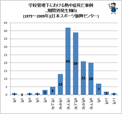 ↑ 学校管理下における熱中症死亡事例…期間別発生傾向(1975-2009年)(日本スポーツ振興センター)