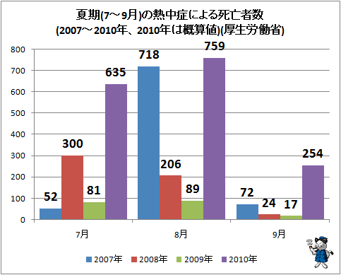 ↑ 夏期(7-9月)の熱中症による死亡者数(2007-2010年、2010年は概算値)(厚生労働省)