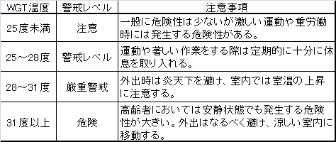 ↑ WBGT温度と日常生活指針
