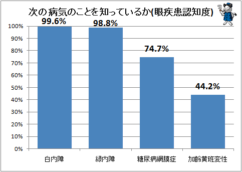 ↑ 次の病気のことを知っているか(眼疾患認知度)