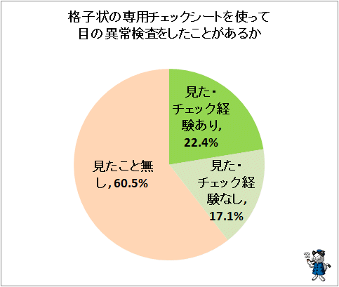 ↑ 格子状の専用チェックシートを使って目の異常検査をしたことがあるか