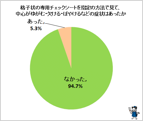 ↑ 格子状の専用チェックシートを指定の方法で見て、中心がゆがむ・欠ける・ぼやけるなどの症状はあったか
