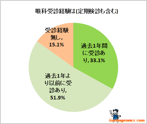 ↑ 眼科受診経験は(定期検診も含む)