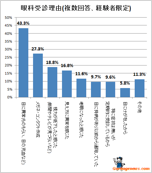 ↑ 眼科受診理由(複数回答、経験者限定)
