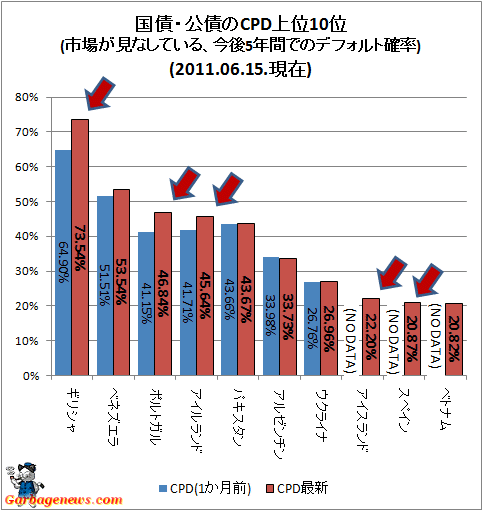 ↑ 国債・公債のCPD上位10位(市場が見なしている、今後5年間でのデフォルト確率)