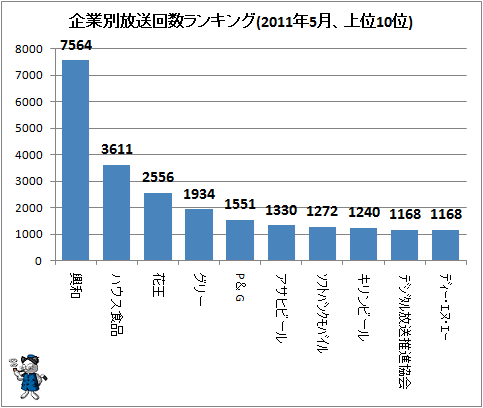 ↑ 企業別放送回数ランキング(2011年5月、上位10位)
