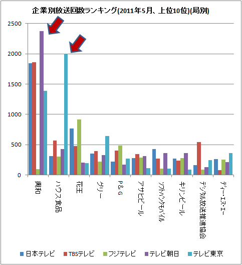 ↑ 企業別放送回数ランキング(2011年5月、上位10位)(局別)