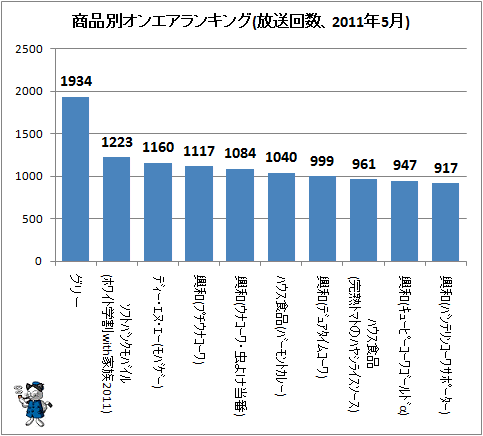 ↑ 商品別オンエアランキング(放送回数、2011年5月)