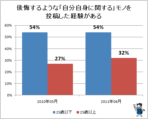 ↑ 後悔するような「自分自身に関する」モノを投稿した経験がある
