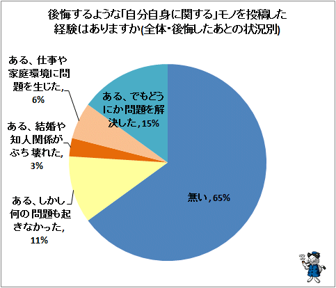 ↑ 後悔するような「自分自身に関する」モノを投稿した経験はありますか(全体・後悔したあとの状況別)