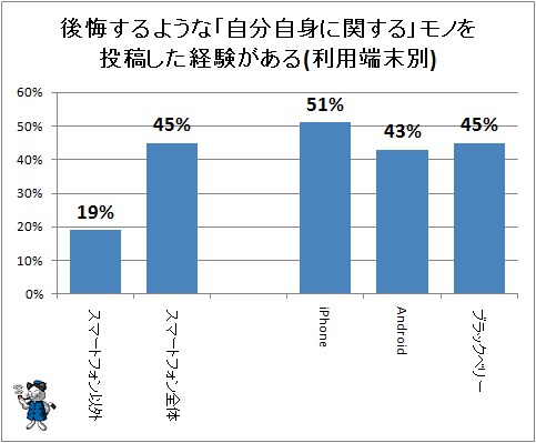 ↑ 後悔するような「自分自身に関する」モノを投稿した経験がある(利用端末別)