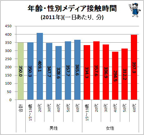 ↑ 年齢・性別メディア接触時間(2011年)(一日あたり、分)