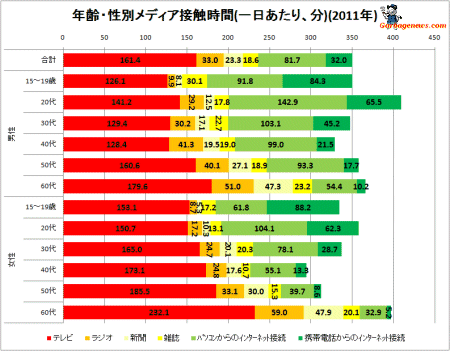 ↑ 年齢・性別メディア接触時間(一日あたり、分)(2011年)(クリックで拡大表示)